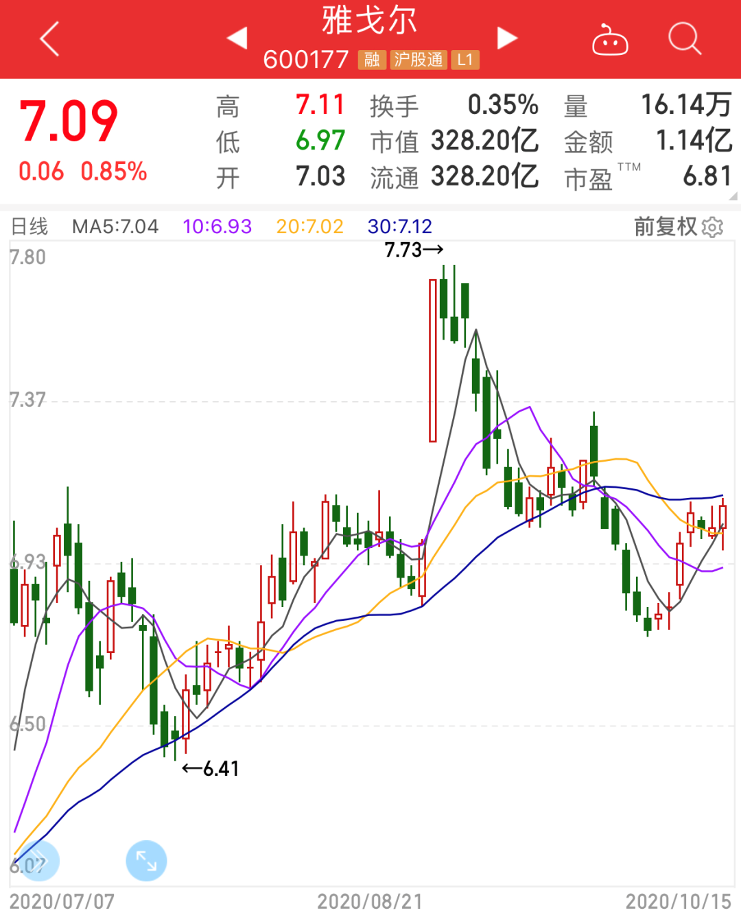 资讯 >>正文 今年8月中旬,银行股迎来了久违的"普涨行情",宁波银行